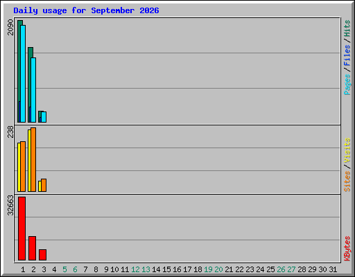 Daily usage for September 2026