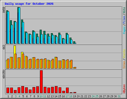 Daily usage for October 2026