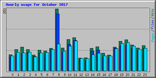 Hourly usage for October 2017