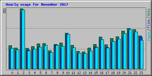 Hourly usage for November 2017