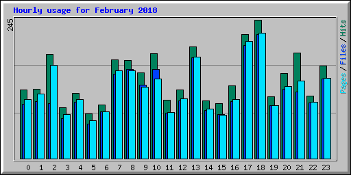 Hourly usage for February 2018