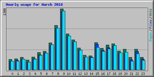 Hourly usage for March 2018