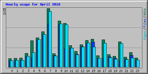 Hourly usage for April 2018