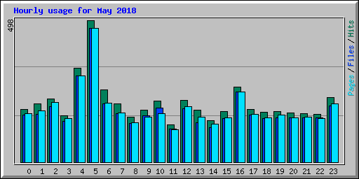 Hourly usage for May 2018