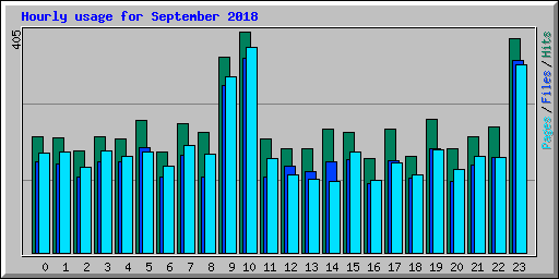 Hourly usage for September 2018