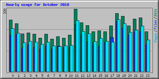 Hourly usage for October 2018