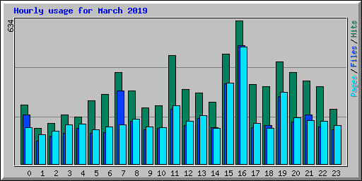 Hourly usage for March 2019