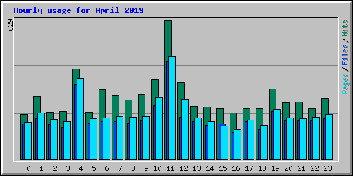 Hourly usage for April 2019