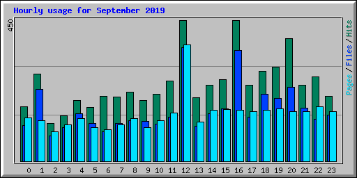 Hourly usage for September 2019