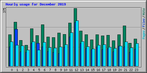 Hourly usage for December 2019