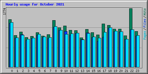 Hourly usage for October 2021