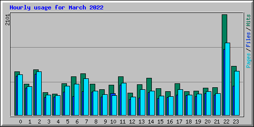 Hourly usage for March 2022