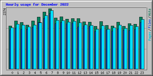 Hourly usage for December 2022