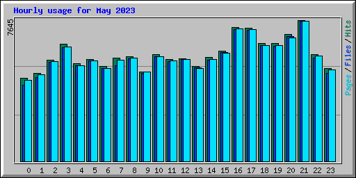 Hourly usage for May 2023