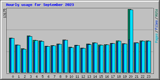 Hourly usage for September 2023