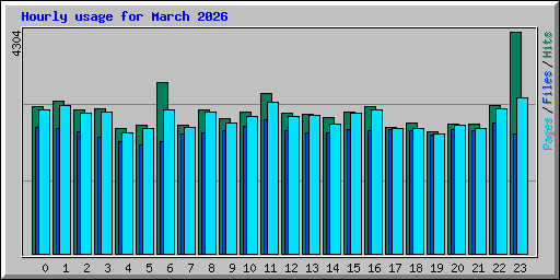 Hourly usage for March 2026
