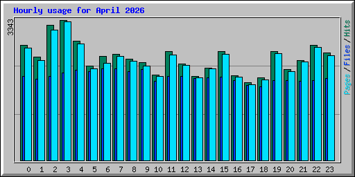 Hourly usage for April 2026