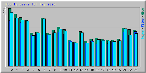 Hourly usage for May 2026
