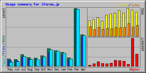 Usage summary for iforum.jp